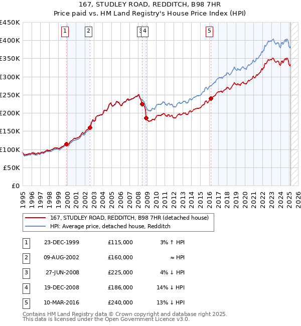 167, STUDLEY ROAD, REDDITCH, B98 7HR: Price paid vs HM Land Registry's House Price Index