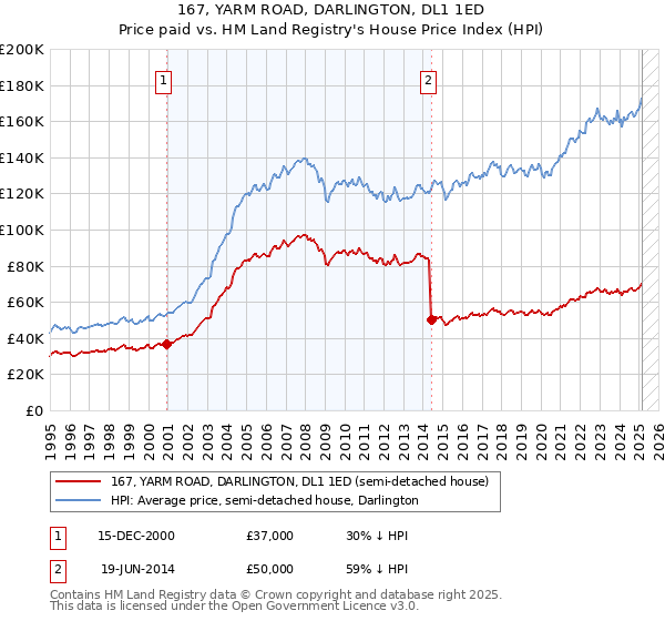167, YARM ROAD, DARLINGTON, DL1 1ED: Price paid vs HM Land Registry's House Price Index
