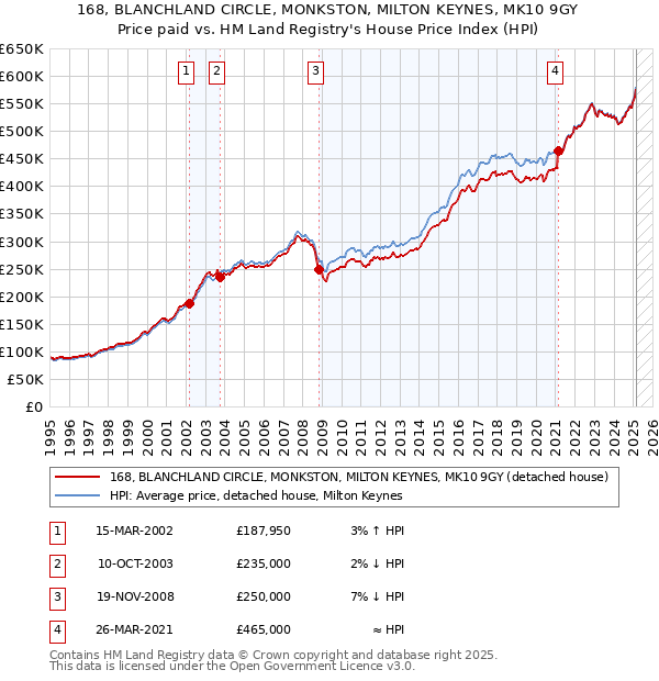 168, BLANCHLAND CIRCLE, MONKSTON, MILTON KEYNES, MK10 9GY: Price paid vs HM Land Registry's House Price Index