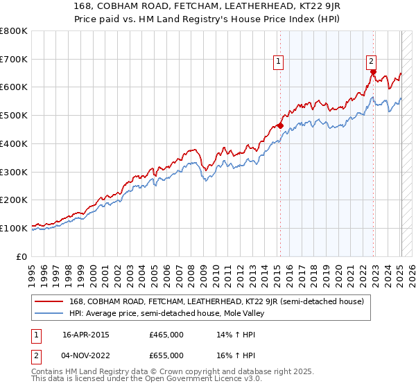 168, COBHAM ROAD, FETCHAM, LEATHERHEAD, KT22 9JR: Price paid vs HM Land Registry's House Price Index