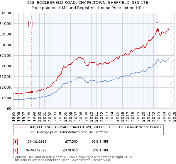 168, ECCLESFIELD ROAD, CHAPELTOWN, SHEFFIELD, S35 1TE: Price paid vs HM Land Registry's House Price Index