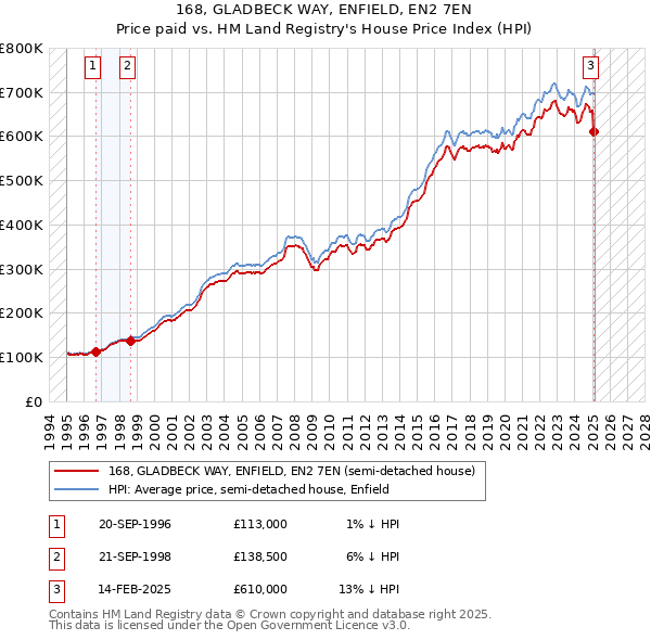 168, GLADBECK WAY, ENFIELD, EN2 7EN: Price paid vs HM Land Registry's House Price Index