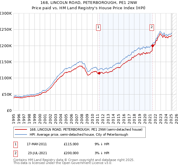 168, LINCOLN ROAD, PETERBOROUGH, PE1 2NW: Price paid vs HM Land Registry's House Price Index