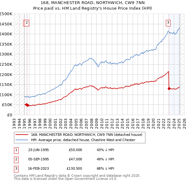168, MANCHESTER ROAD, NORTHWICH, CW9 7NN: Price paid vs HM Land Registry's House Price Index