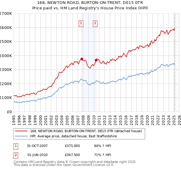 168, NEWTON ROAD, BURTON-ON-TRENT, DE15 0TR: Price paid vs HM Land Registry's House Price Index
