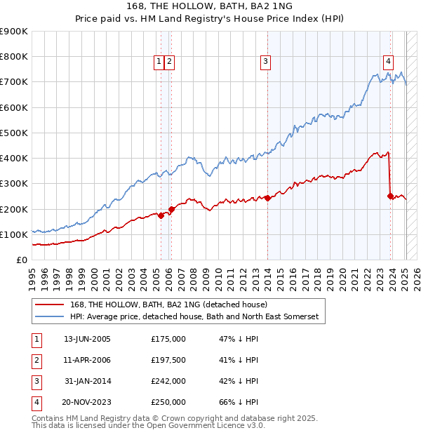 168, THE HOLLOW, BATH, BA2 1NG: Price paid vs HM Land Registry's House Price Index