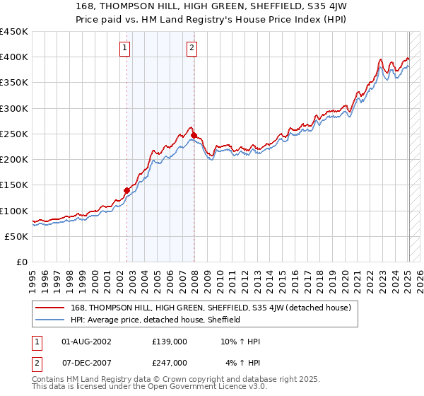 168, THOMPSON HILL, HIGH GREEN, SHEFFIELD, S35 4JW: Price paid vs HM Land Registry's House Price Index