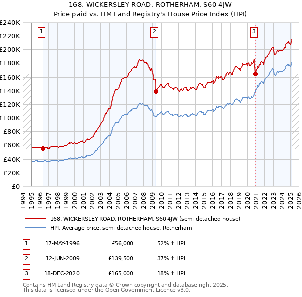 168, WICKERSLEY ROAD, ROTHERHAM, S60 4JW: Price paid vs HM Land Registry's House Price Index