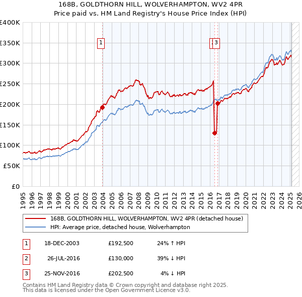 168B, GOLDTHORN HILL, WOLVERHAMPTON, WV2 4PR: Price paid vs HM Land Registry's House Price Index