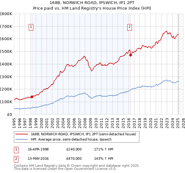 168B, NORWICH ROAD, IPSWICH, IP1 2PT: Price paid vs HM Land Registry's House Price Index