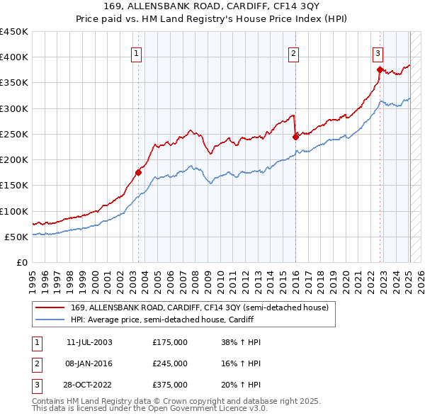 169, ALLENSBANK ROAD, CARDIFF, CF14 3QY: Price paid vs HM Land Registry's House Price Index