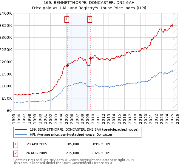 169, BENNETTHORPE, DONCASTER, DN2 6AH: Price paid vs HM Land Registry's House Price Index