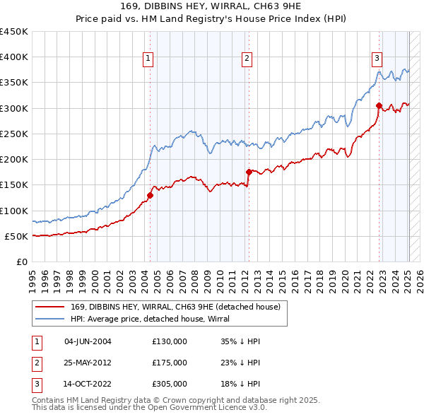 169, DIBBINS HEY, WIRRAL, CH63 9HE: Price paid vs HM Land Registry's House Price Index