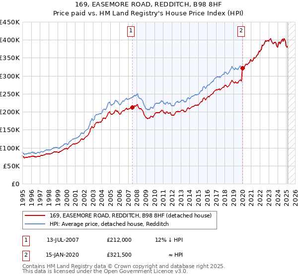 169, EASEMORE ROAD, REDDITCH, B98 8HF: Price paid vs HM Land Registry's House Price Index