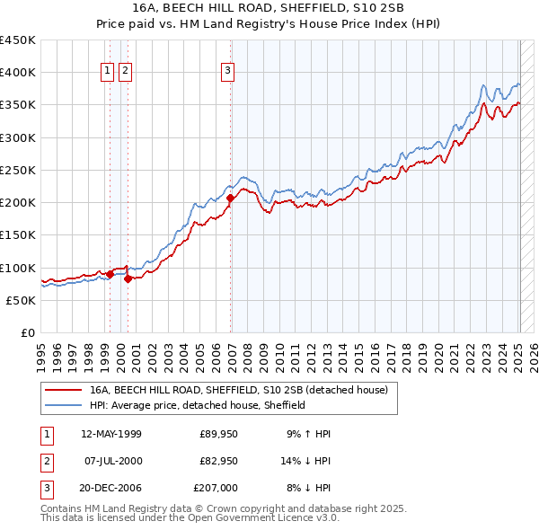 16A, BEECH HILL ROAD, SHEFFIELD, S10 2SB: Price paid vs HM Land Registry's House Price Index