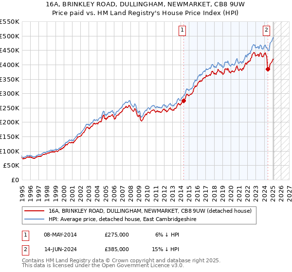 16A, BRINKLEY ROAD, DULLINGHAM, NEWMARKET, CB8 9UW: Price paid vs HM Land Registry's House Price Index