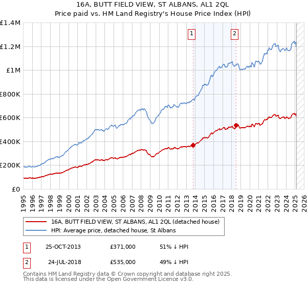 16A, BUTT FIELD VIEW, ST ALBANS, AL1 2QL: Price paid vs HM Land Registry's House Price Index