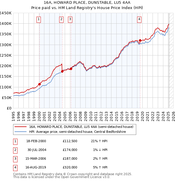 16A, HOWARD PLACE, DUNSTABLE, LU5 4AA: Price paid vs HM Land Registry's House Price Index