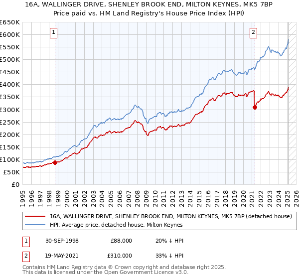 16A, WALLINGER DRIVE, SHENLEY BROOK END, MILTON KEYNES, MK5 7BP: Price paid vs HM Land Registry's House Price Index