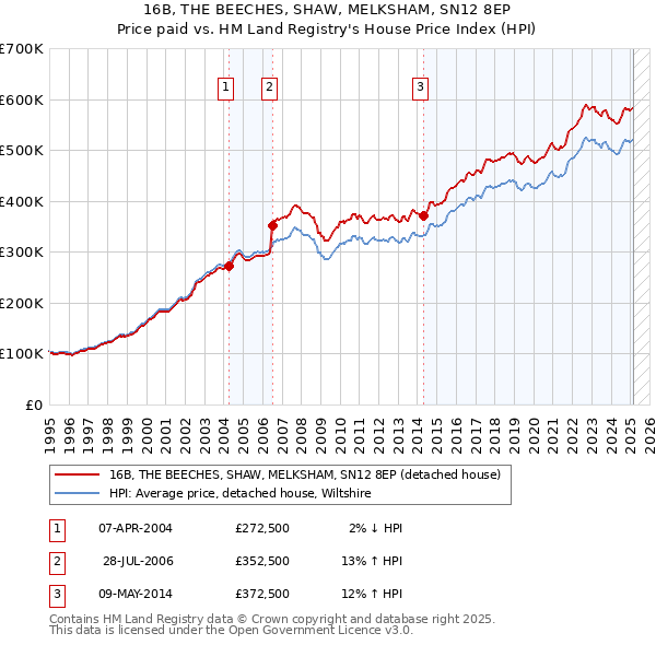16B, THE BEECHES, SHAW, MELKSHAM, SN12 8EP: Price paid vs HM Land Registry's House Price Index