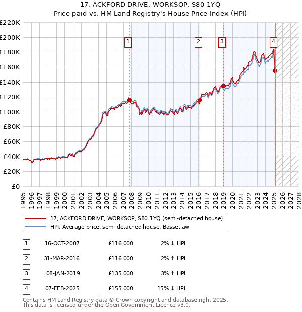 17, ACKFORD DRIVE, WORKSOP, S80 1YQ: Price paid vs HM Land Registry's House Price Index