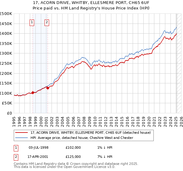 17, ACORN DRIVE, WHITBY, ELLESMERE PORT, CH65 6UF: Price paid vs HM Land Registry's House Price Index