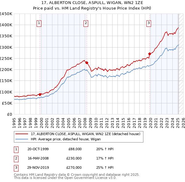 17, ALBERTON CLOSE, ASPULL, WIGAN, WN2 1ZE: Price paid vs HM Land Registry's House Price Index