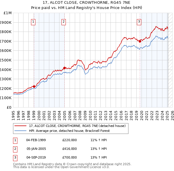 17, ALCOT CLOSE, CROWTHORNE, RG45 7NE: Price paid vs HM Land Registry's House Price Index