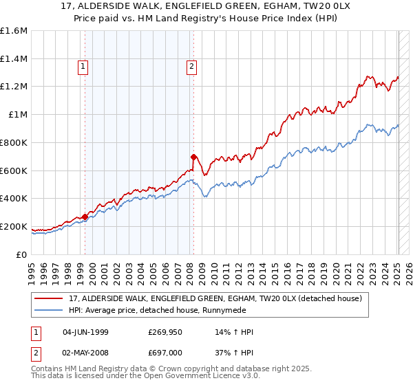 17, ALDERSIDE WALK, ENGLEFIELD GREEN, EGHAM, TW20 0LX: Price paid vs HM Land Registry's House Price Index