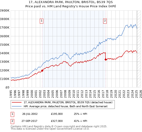 17, ALEXANDRA PARK, PAULTON, BRISTOL, BS39 7QS: Price paid vs HM Land Registry's House Price Index