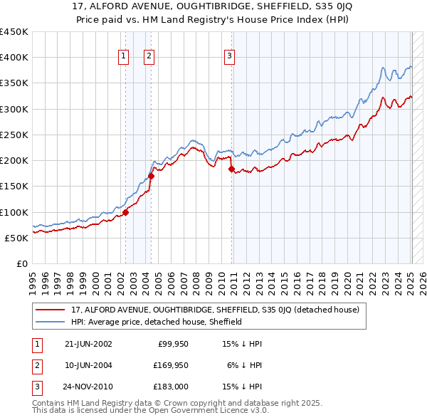 17, ALFORD AVENUE, OUGHTIBRIDGE, SHEFFIELD, S35 0JQ: Price paid vs HM Land Registry's House Price Index