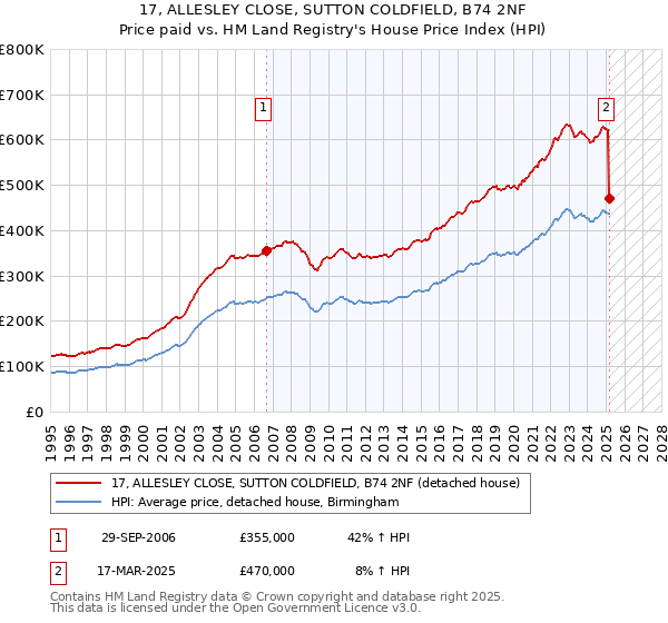 17, ALLESLEY CLOSE, SUTTON COLDFIELD, B74 2NF: Price paid vs HM Land Registry's House Price Index
