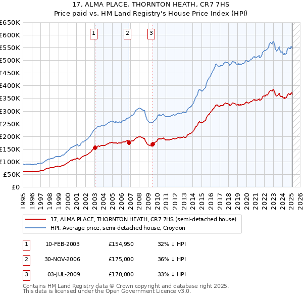 17, ALMA PLACE, THORNTON HEATH, CR7 7HS: Price paid vs HM Land Registry's House Price Index