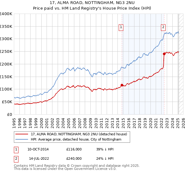 17, ALMA ROAD, NOTTINGHAM, NG3 2NU: Price paid vs HM Land Registry's House Price Index