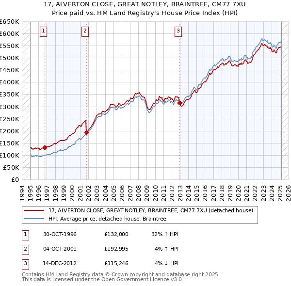 17, ALVERTON CLOSE, GREAT NOTLEY, BRAINTREE, CM77 7XU: Price paid vs HM Land Registry's House Price Index