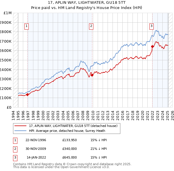 17, APLIN WAY, LIGHTWATER, GU18 5TT: Price paid vs HM Land Registry's House Price Index