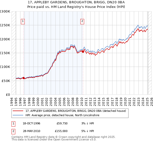 17, APPLEBY GARDENS, BROUGHTON, BRIGG, DN20 0BA: Price paid vs HM Land Registry's House Price Index