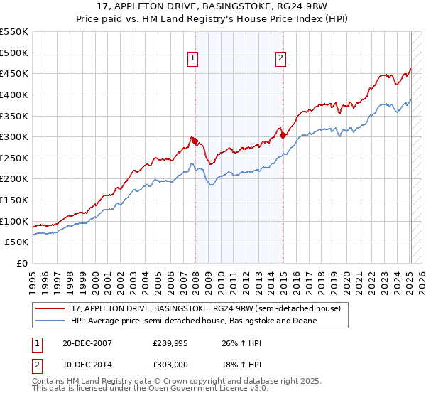 17, APPLETON DRIVE, BASINGSTOKE, RG24 9RW: Price paid vs HM Land Registry's House Price Index