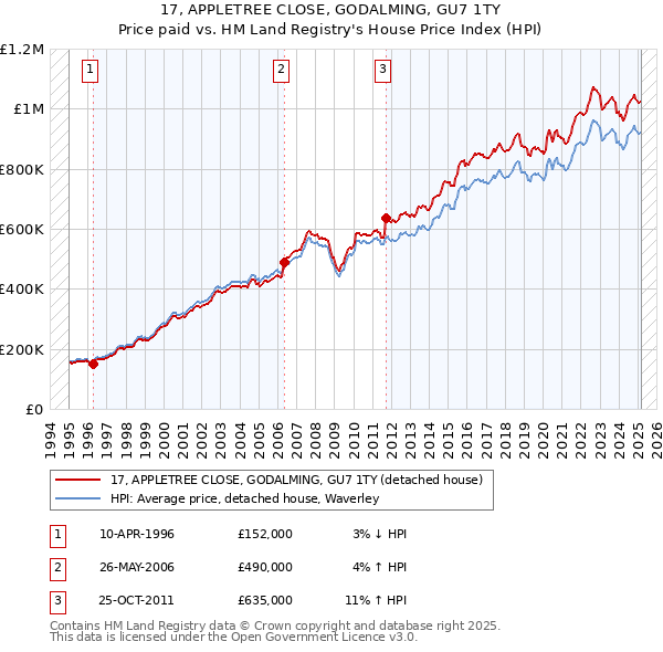 17, APPLETREE CLOSE, GODALMING, GU7 1TY: Price paid vs HM Land Registry's House Price Index