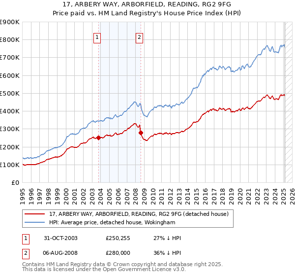 17, ARBERY WAY, ARBORFIELD, READING, RG2 9FG: Price paid vs HM Land Registry's House Price Index