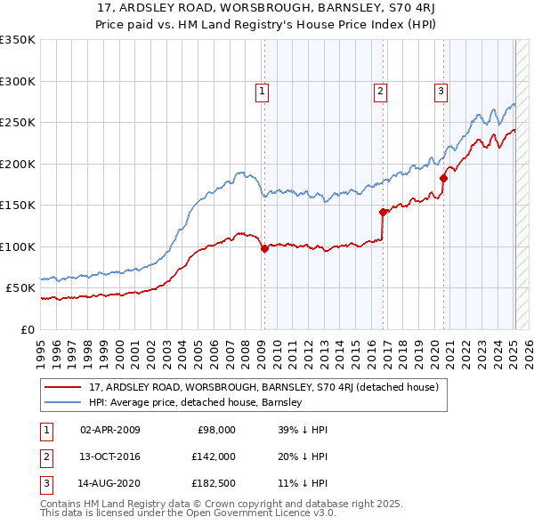 17, ARDSLEY ROAD, WORSBROUGH, BARNSLEY, S70 4RJ: Price paid vs HM Land Registry's House Price Index