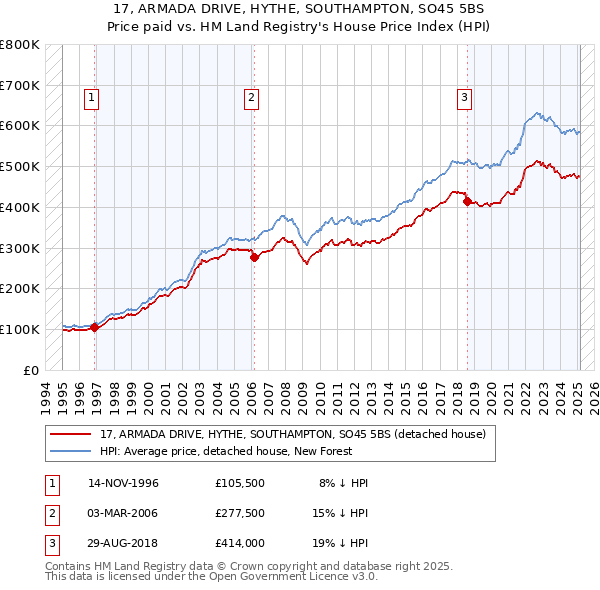 17, ARMADA DRIVE, HYTHE, SOUTHAMPTON, SO45 5BS: Price paid vs HM Land Registry's House Price Index