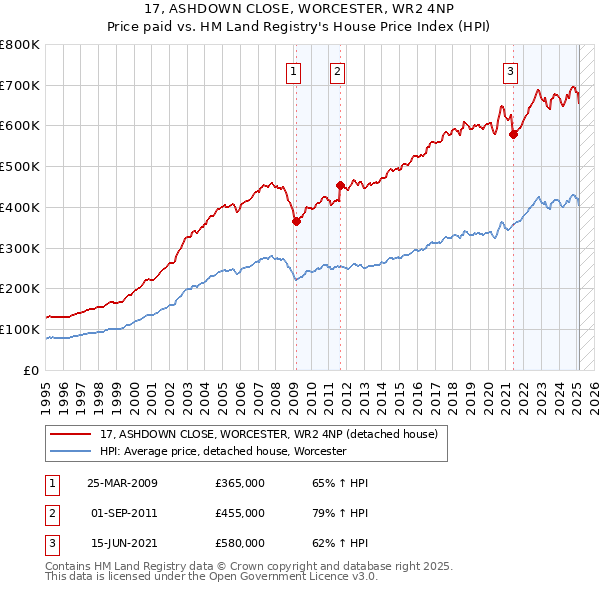 17, ASHDOWN CLOSE, WORCESTER, WR2 4NP: Price paid vs HM Land Registry's House Price Index