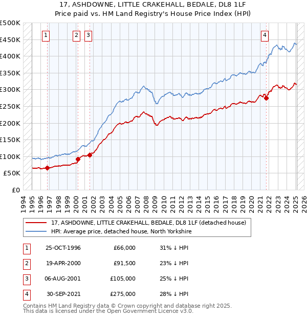 17, ASHDOWNE, LITTLE CRAKEHALL, BEDALE, DL8 1LF: Price paid vs HM Land Registry's House Price Index
