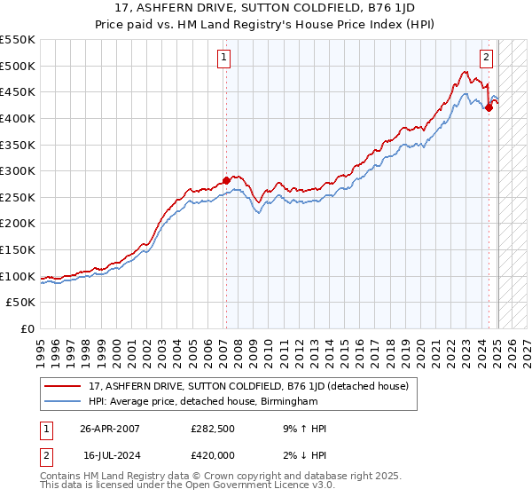 17, ASHFERN DRIVE, SUTTON COLDFIELD, B76 1JD: Price paid vs HM Land Registry's House Price Index