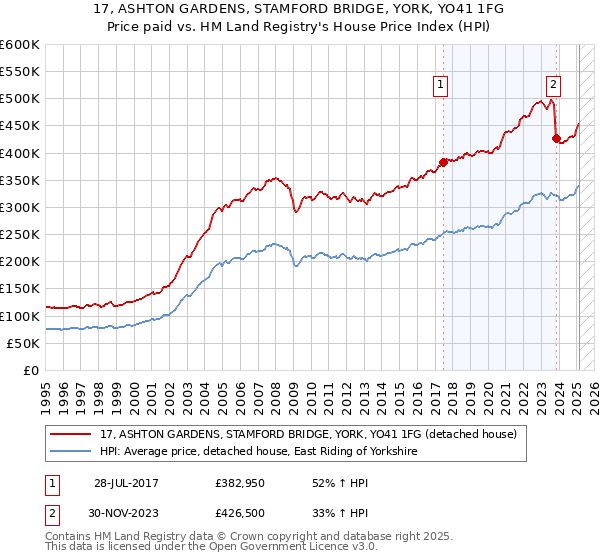 17, ASHTON GARDENS, STAMFORD BRIDGE, YORK, YO41 1FG: Price paid vs HM Land Registry's House Price Index