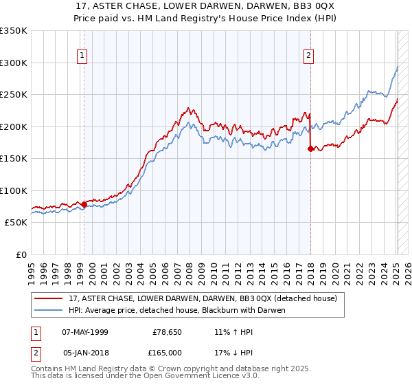 17, ASTER CHASE, LOWER DARWEN, DARWEN, BB3 0QX: Price paid vs HM Land Registry's House Price Index