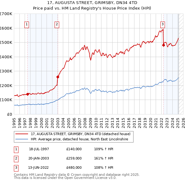 17, AUGUSTA STREET, GRIMSBY, DN34 4TD: Price paid vs HM Land Registry's House Price Index