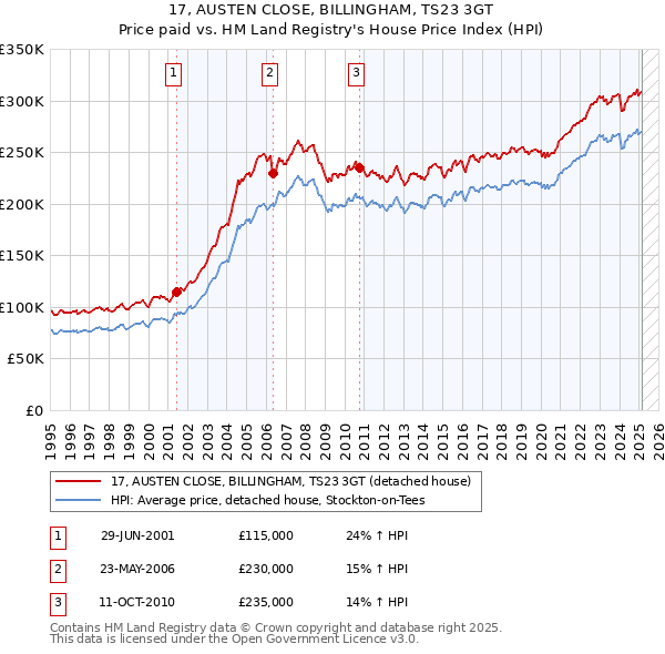 17, AUSTEN CLOSE, BILLINGHAM, TS23 3GT: Price paid vs HM Land Registry's House Price Index