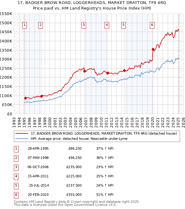 17, BADGER BROW ROAD, LOGGERHEADS, MARKET DRAYTON, TF9 4RG: Price paid vs HM Land Registry's House Price Index